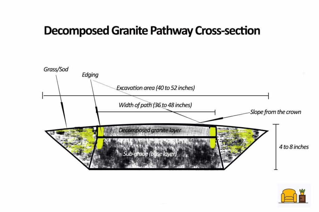 Decompose-Granite-pathway-cross-section
